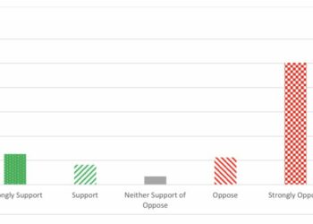 251 respondents said they strongly opposed the traffic plans put forward by Shinfield Parish Council. Courtesy of Shinfield Parish Council