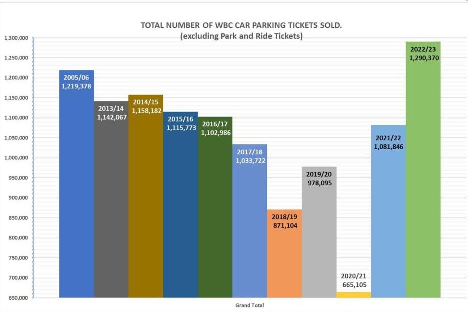 Table shows increase in ticket sales at Wokingham Borough car parks